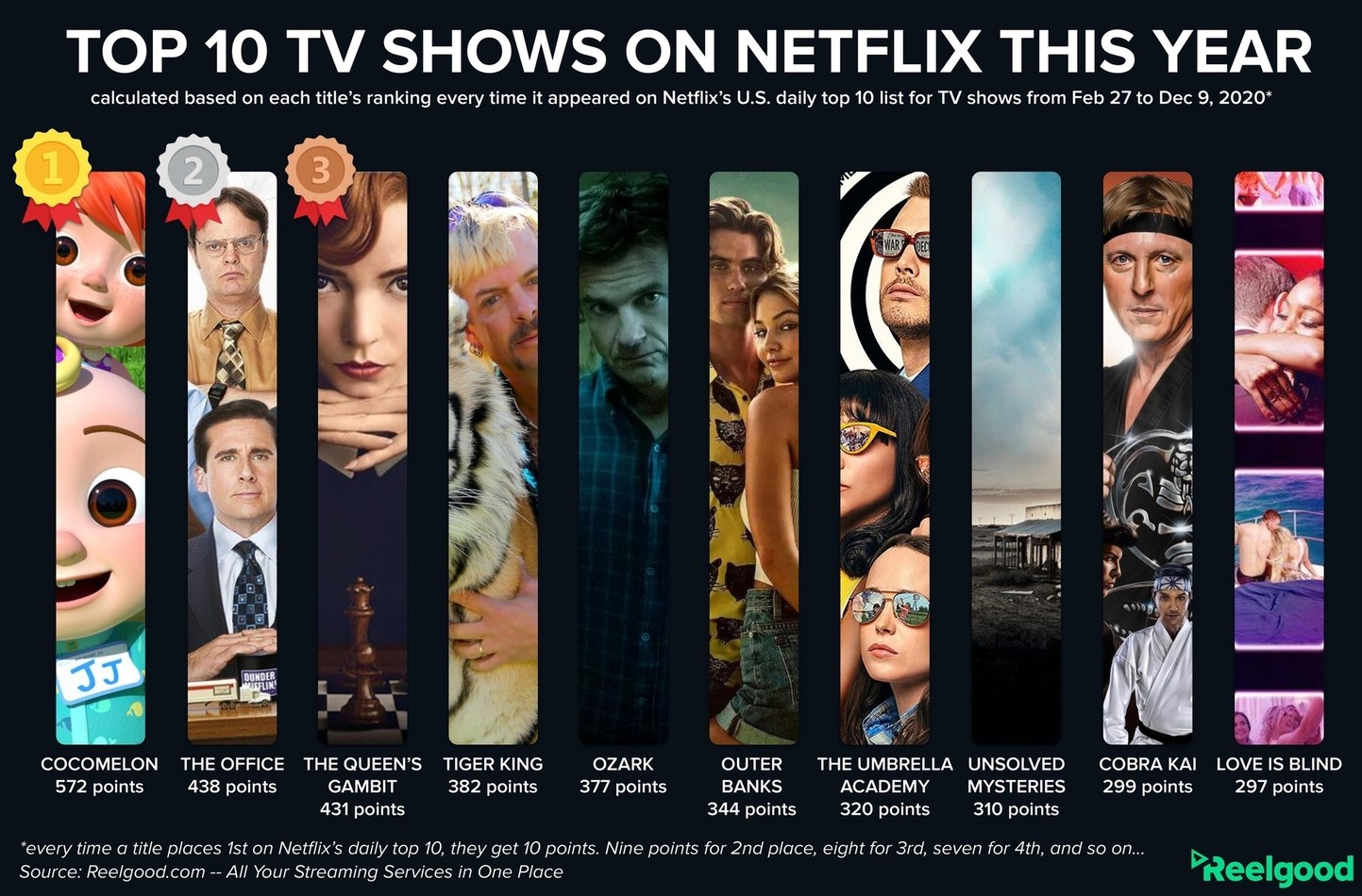 Here are The Top 10 Netflix Shows From 2020 | Cord Cutters News