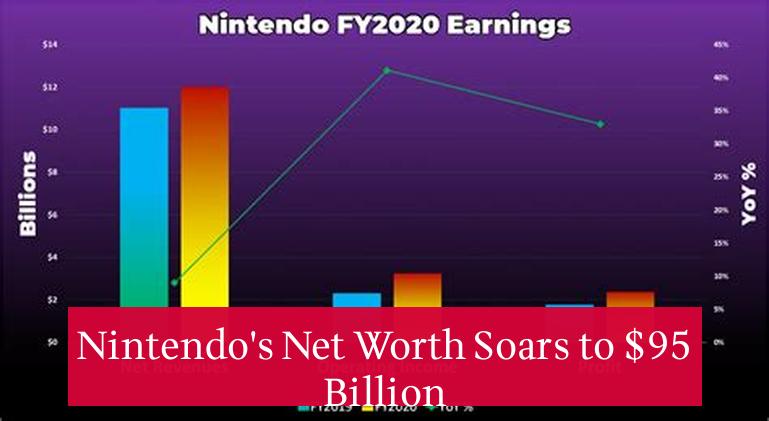 Nintendo's Net Worth Soars to $95 Billion